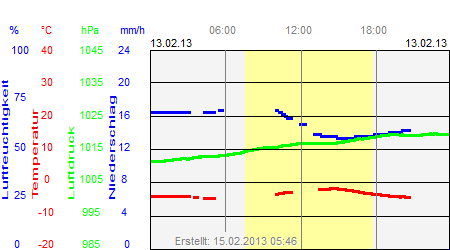 Grafik der Wettermesswerte vom 13. Februar 2013