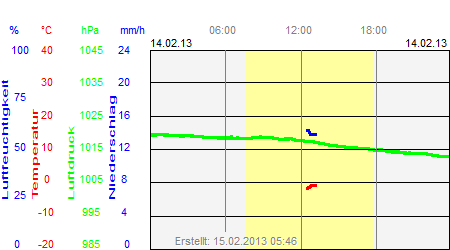 Grafik der Wettermesswerte vom 14. Februar 2013