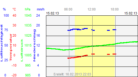 Grafik der Wettermesswerte vom 15. Februar 2013