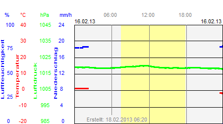 Grafik der Wettermesswerte vom 16. Februar 2013