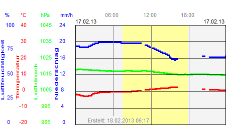 Grafik der Wettermesswerte vom 17. Februar 2013