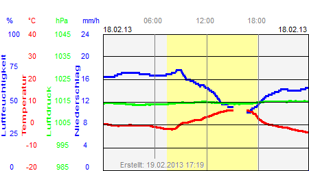 Grafik der Wettermesswerte vom 18. Februar 2013