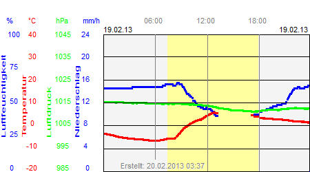 Grafik der Wettermesswerte vom 19. Februar 2013