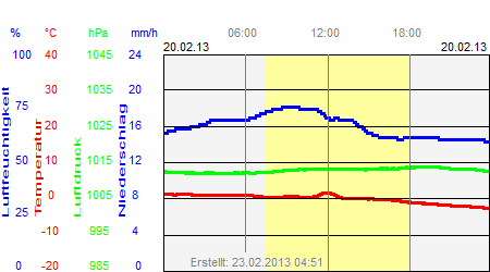 Grafik der Wettermesswerte vom 20. Februar 2013