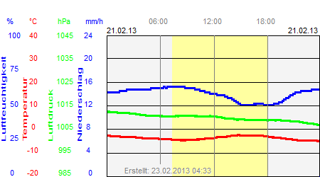 Grafik der Wettermesswerte vom 21. Februar 2013