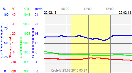 Grafik der Wettermesswerte vom 22. Februar 2013