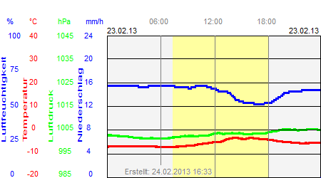 Grafik der Wettermesswerte vom 23. Februar 2013