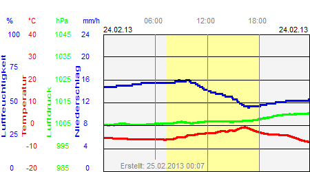 Grafik der Wettermesswerte vom 24. Februar 2013