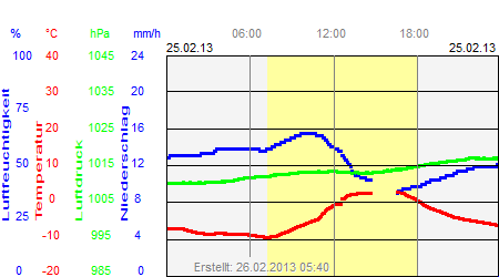 Grafik der Wettermesswerte vom 25. Februar 2013