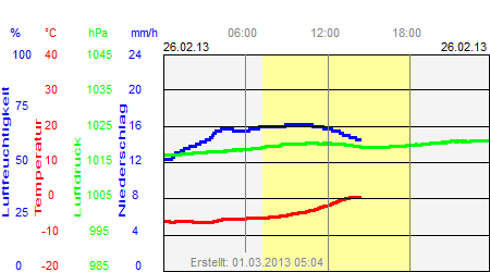 Grafik der Wettermesswerte vom 26. Februar 2013