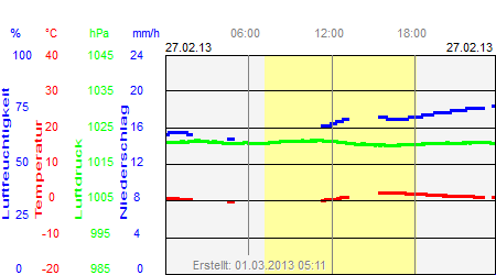 Grafik der Wettermesswerte vom 27. Februar 2013