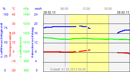 Grafik der Wettermesswerte vom 28. Februar 2013