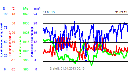 Grafik der Wettermesswerte vom März 2013