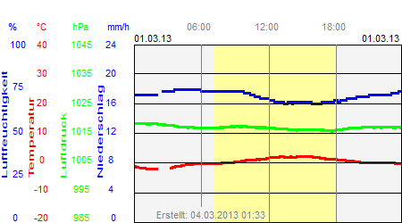 Grafik der Wettermesswerte vom 01. März 2013