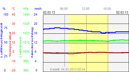 Grafik der Wettermesswerte vom 02. März 2013