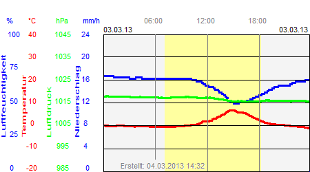 Grafik der Wettermesswerte vom 03. M&auml;rz 2013