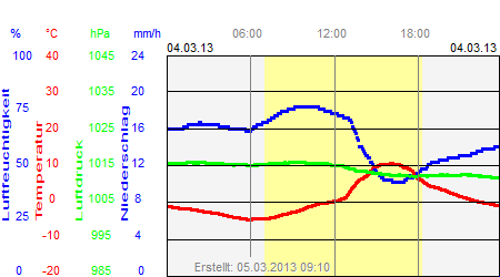 Grafik der Wettermesswerte vom 04. März 2013