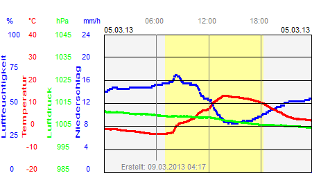 Grafik der Wettermesswerte vom 05. März 2013