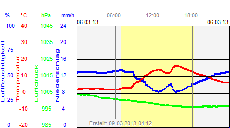 Grafik der Wettermesswerte vom 06. März 2013