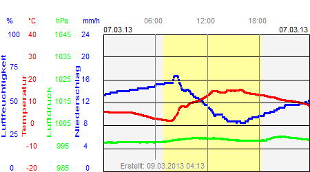 Grafik der Wettermesswerte vom 07. März 2013