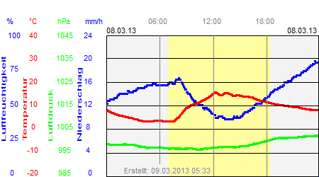 Grafik der Wettermesswerte vom 08. März 2013