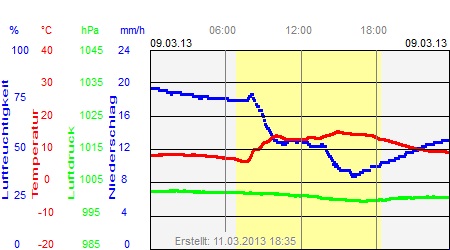 Grafik der Wettermesswerte vom 09. März 2013