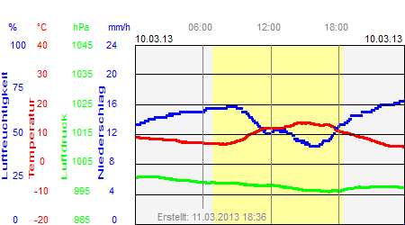 Grafik der Wettermesswerte vom 10. März 2013