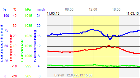 Grafik der Wettermesswerte vom 11. März 2013