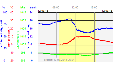 Grafik der Wettermesswerte vom 12. März 2013