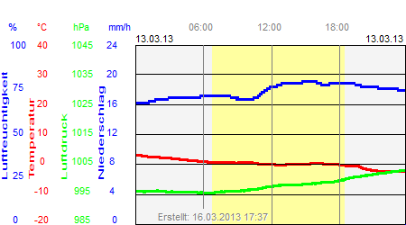 Grafik der Wettermesswerte vom 13. März 2013