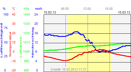 Grafik der Wettermesswerte vom 15. März 2013