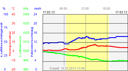 Grafik der Wettermesswerte vom 17. März 2013