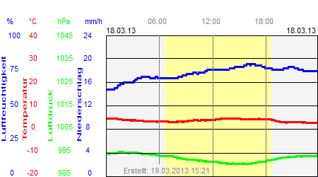 Grafik der Wettermesswerte vom 18. März 2013