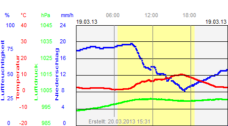 Grafik der Wettermesswerte vom 19. März 2013