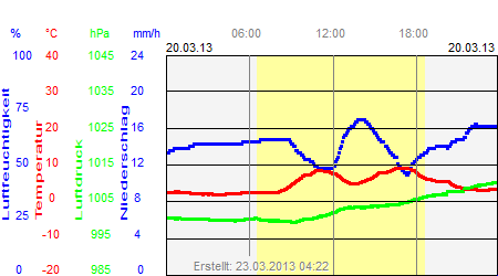 Grafik der Wettermesswerte vom 20. März 2013