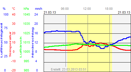 Grafik der Wettermesswerte vom 21. März 2013