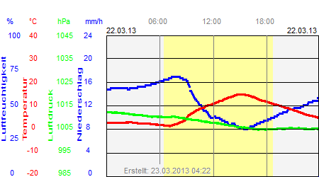 Grafik der Wettermesswerte vom 22. März 2013