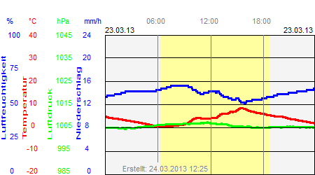 Grafik der Wettermesswerte vom 23. März 2013