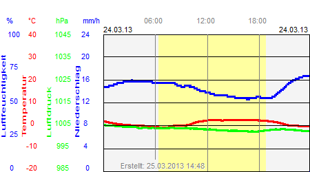 Grafik der Wettermesswerte vom 24. März 2013