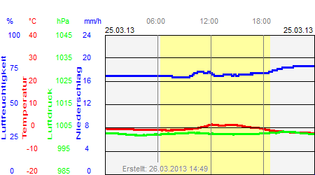 Grafik der Wettermesswerte vom 25. März 2013