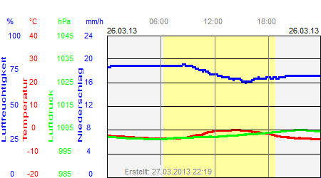 Grafik der Wettermesswerte vom 26. März 2013