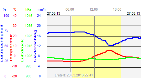 Grafik der Wettermesswerte vom 27. März 2013