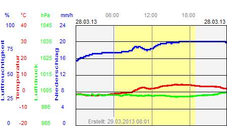 Grafik der Wettermesswerte vom 28. März 2013