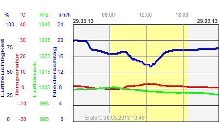 Grafik der Wettermesswerte vom 29. März 2013