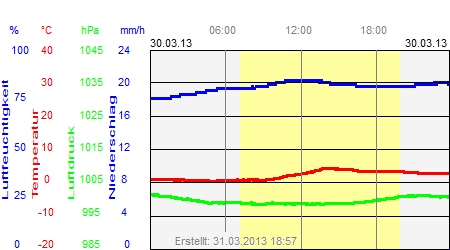 Grafik der Wettermesswerte vom 30. März 2013