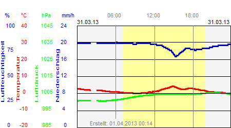 Grafik der Wettermesswerte vom 31. März 2013