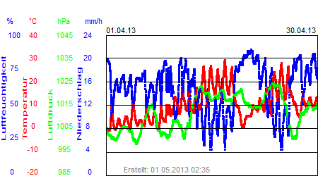 Grafik der Wettermesswerte vom April 2013