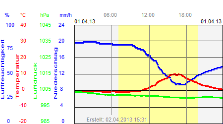 Grafik der Wettermesswerte vom 01. April 2013