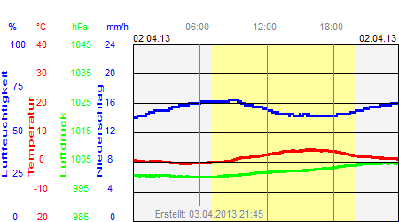 Grafik der Wettermesswerte vom 02. April 2013