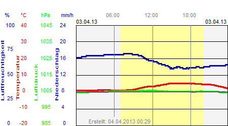 Grafik der Wettermesswerte vom 03. April 2013